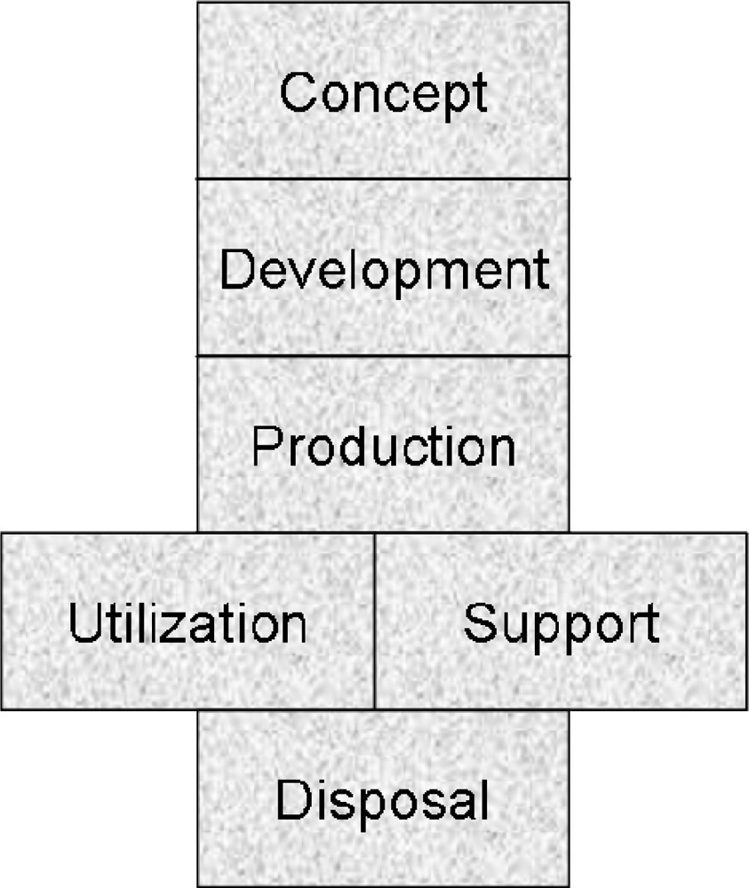 iso 15288 system life cycle processes